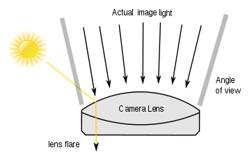 Lens Flare Diagram