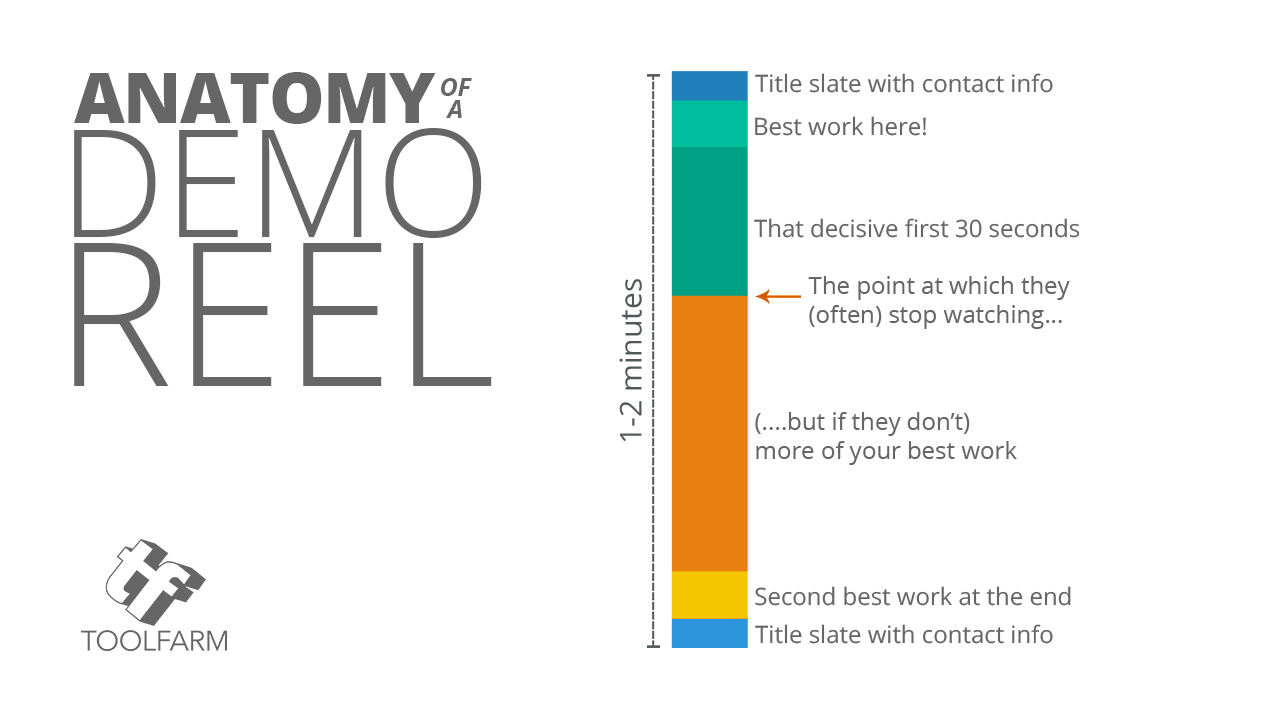 Anatomy of a Demo Reel - length best piece first